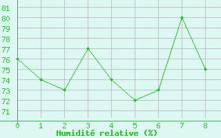 Courbe de l'humidit relative pour Moleson (Sw)