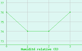 Courbe de l'humidit relative pour Pond Inlet, N. W. T.