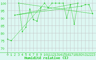 Courbe de l'humidit relative pour Saentis (Sw)