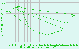 Courbe de l'humidit relative pour Aelvdalen
