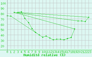 Courbe de l'humidit relative pour Zilina / Hricov