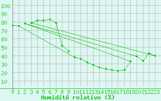 Courbe de l'humidit relative pour Saelices El Chico