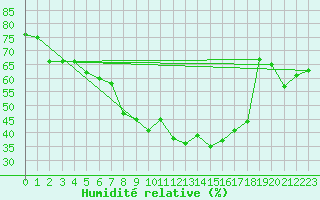 Courbe de l'humidit relative pour Wernigerode