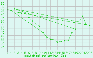 Courbe de l'humidit relative pour Melle (Be)