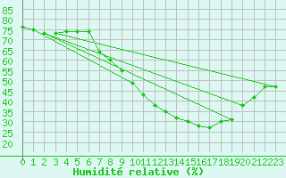 Courbe de l'humidit relative pour Aubenas - Lanas (07)