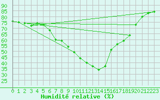 Courbe de l'humidit relative pour Wien / Hohe Warte