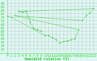Courbe de l'humidit relative pour Offenbach Wetterpar