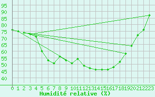 Courbe de l'humidit relative pour Utsjoki Kevo Kevojarvi