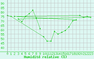 Courbe de l'humidit relative pour Ble - Binningen (Sw)