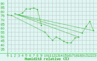 Courbe de l'humidit relative pour Chlons-en-Champagne (51)