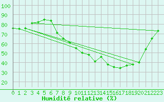 Courbe de l'humidit relative pour Beaucroissant (38)