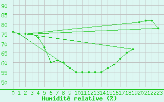 Courbe de l'humidit relative pour Kevo