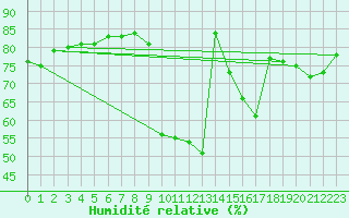 Courbe de l'humidit relative pour Saint-Vran (05)