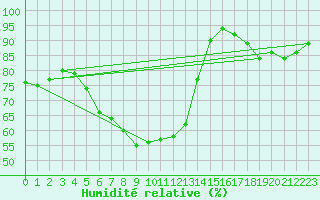 Courbe de l'humidit relative pour Kajaani Petaisenniska