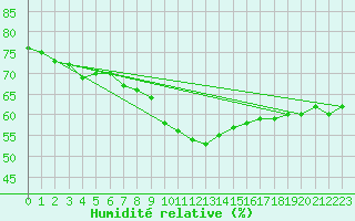 Courbe de l'humidit relative pour Logrono (Esp)