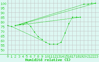 Courbe de l'humidit relative pour Calafat