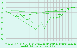 Courbe de l'humidit relative pour Brezoi