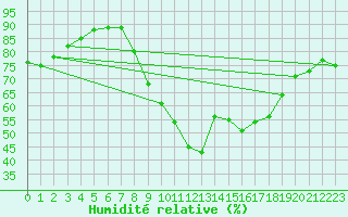 Courbe de l'humidit relative pour San Pablo de los Montes