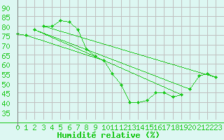 Courbe de l'humidit relative pour Virrat Aijanneva