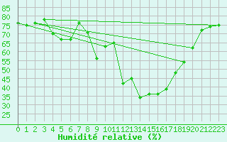 Courbe de l'humidit relative pour Cap Pertusato (2A)