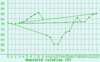 Courbe de l'humidit relative pour Gruissan (11)