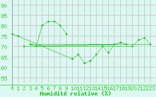 Courbe de l'humidit relative pour Ile Rousse (2B)