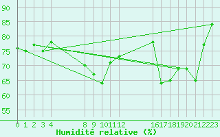 Courbe de l'humidit relative pour le bateau BATFR27