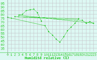 Courbe de l'humidit relative pour Schwandorf