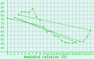 Courbe de l'humidit relative pour Orly (91)