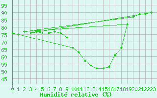 Courbe de l'humidit relative pour Saint-Auban (04)