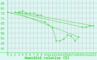 Courbe de l'humidit relative pour Saint-Vran (05)
