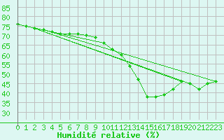 Courbe de l'humidit relative pour Ble - Binningen (Sw)