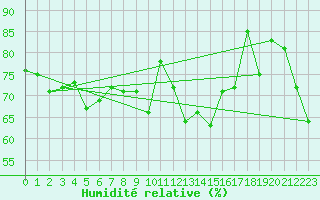 Courbe de l'humidit relative pour Pontoise - Cormeilles (95)
