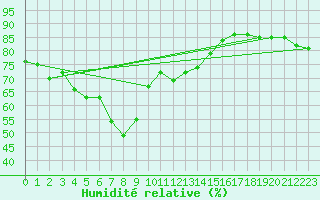 Courbe de l'humidit relative pour Lista Fyr
