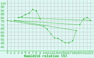 Courbe de l'humidit relative pour Lyon - Bron (69)
