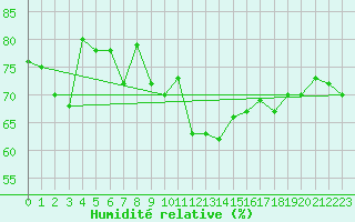 Courbe de l'humidit relative pour South Uist Range