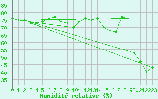 Courbe de l'humidit relative pour Herbault (41)
