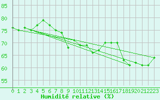 Courbe de l'humidit relative pour Oberriet / Kriessern