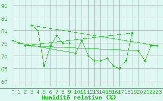Courbe de l'humidit relative pour Mont-Aigoual (30)