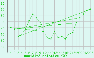 Courbe de l'humidit relative pour Porquerolles (83)