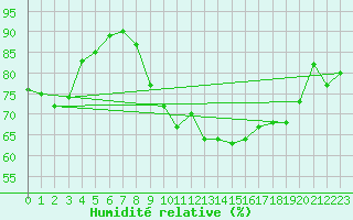 Courbe de l'humidit relative pour Saint-Georges-d'Oleron (17)