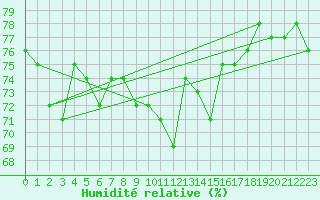 Courbe de l'humidit relative pour Gibraltar (UK)