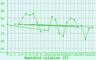 Courbe de l'humidit relative pour Ploumanac'h (22)