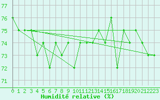 Courbe de l'humidit relative pour Dunkerque (59)