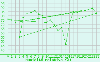 Courbe de l'humidit relative pour Bastia (2B)