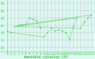 Courbe de l'humidit relative pour Santander (Esp)