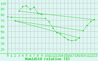 Courbe de l'humidit relative pour Gourdon (46)