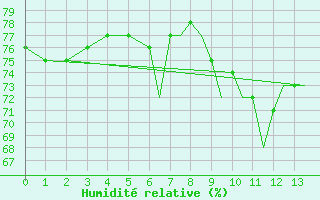 Courbe de l'humidit relative pour Horta / Castelo Branco Acores