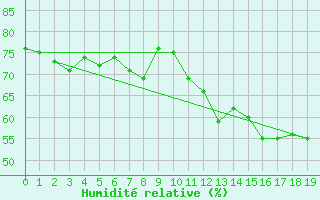 Courbe de l'humidit relative pour Mouilleron-le-Captif (85)