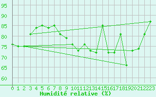 Courbe de l'humidit relative pour Lige Bierset (Be)